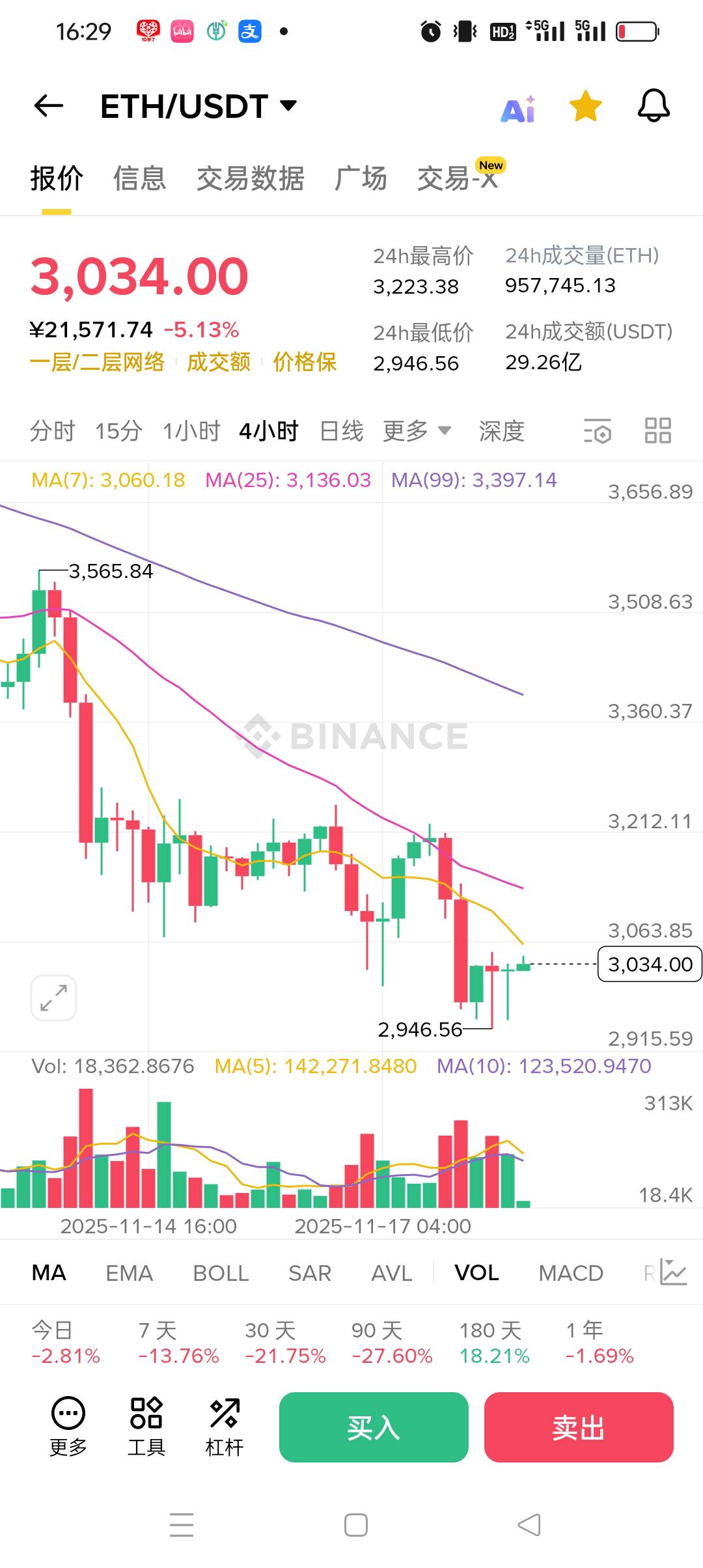 币安 速度进场捡钱了  看到3100啊 不等人了 上车就走

80 / 作者:被狗催放弃了 / 