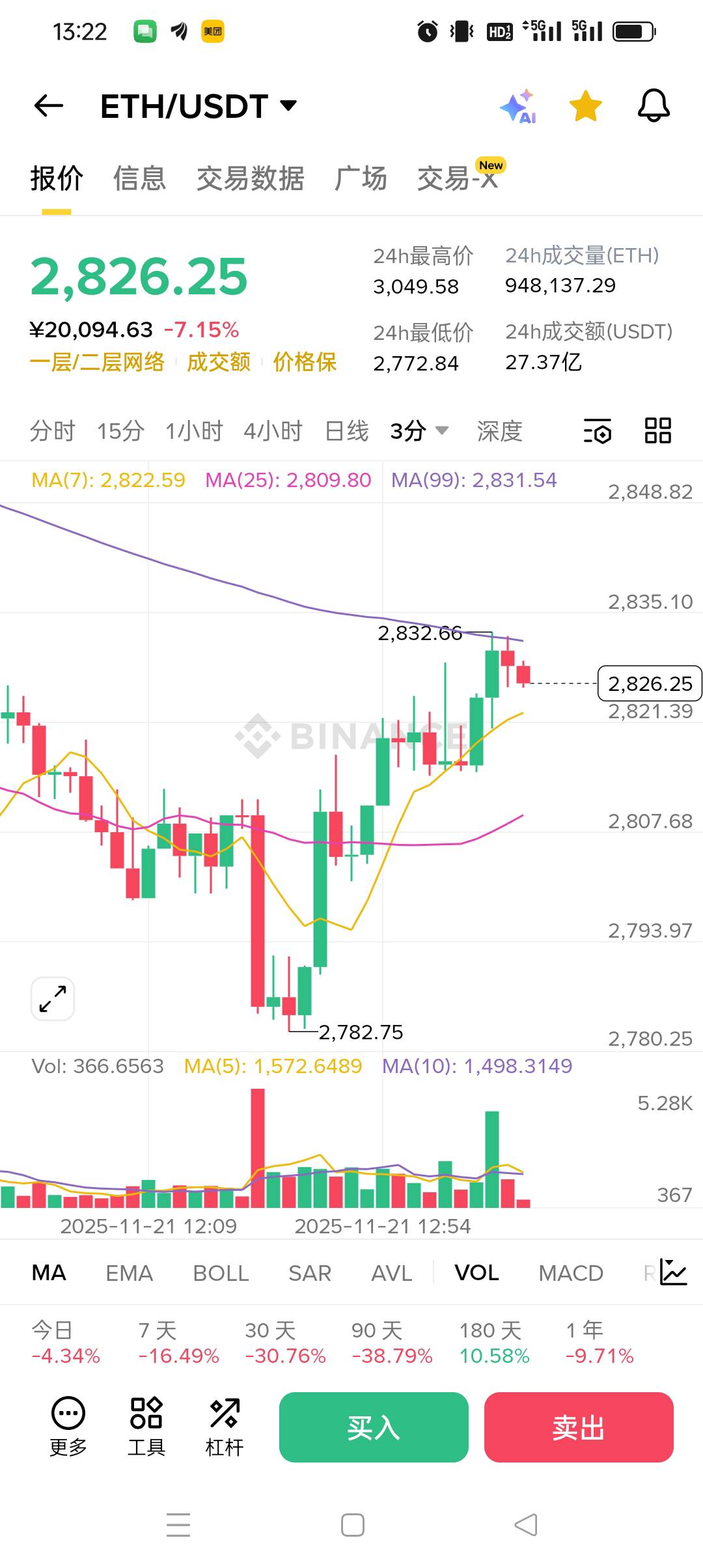 币安 看到3000行不行 铁子们

62 / 作者:被狗催放弃了 / 