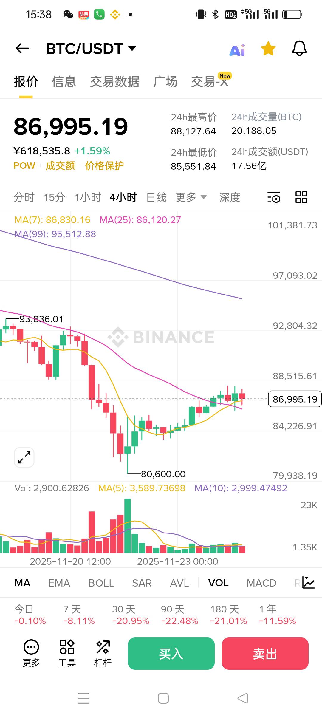 币安 抄底的赚麻了吧 ！
真的后悔 

85 / 作者:被狗催放弃了 / 