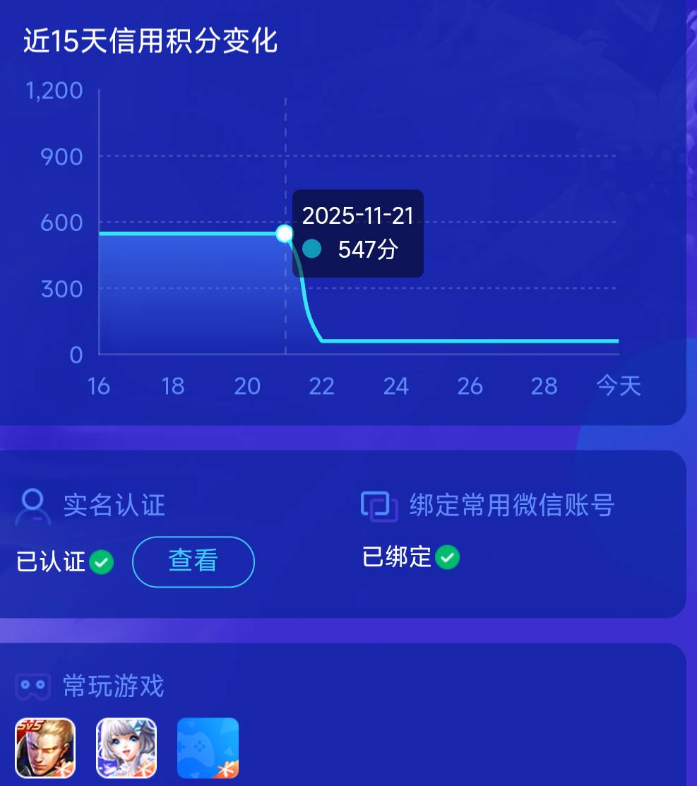 穿越火线毒瘤游戏，一天扣了快500分，恐怖


71 / 作者:多多真可爱 / 