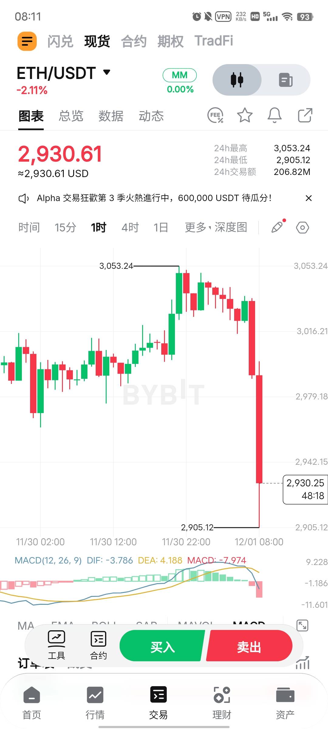 币王，大饼老二，这波很多老哥就得吃了吧，没得吃的赶紧去做多
55 / 作者:卡农大帅比66 / 