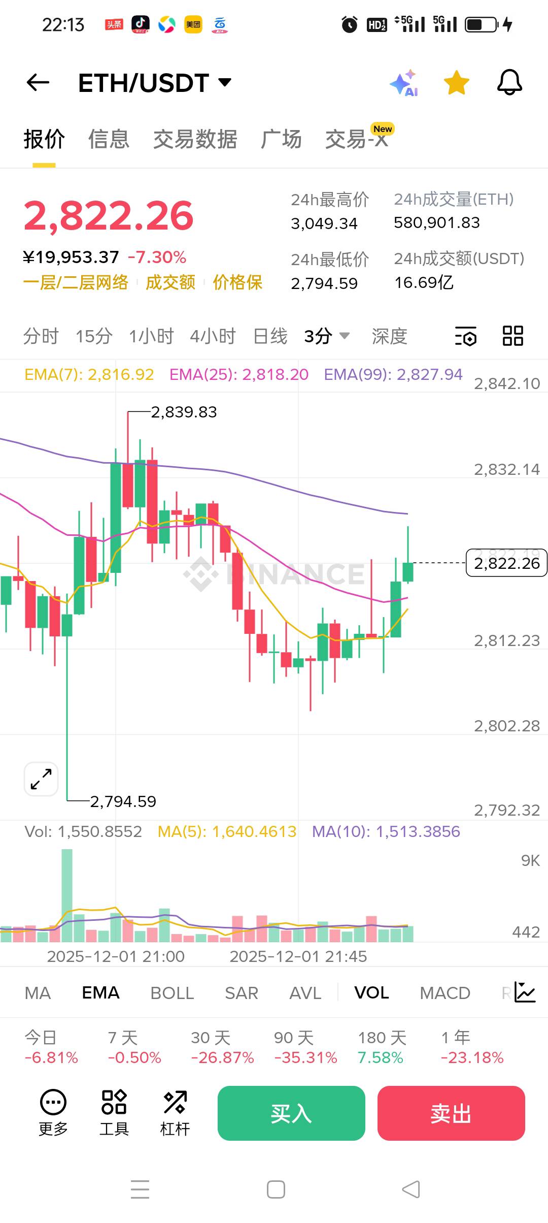 人人700+
ETH直接买多 就行了 今晚或者明天冲上3050 是稳定的 

98 / 作者:被狗催放弃了 / 