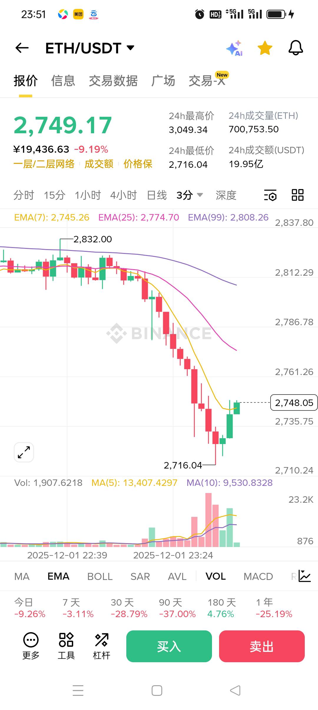 速度进场抄底了 兄弟们 

41 / 作者:被狗催放弃了 / 