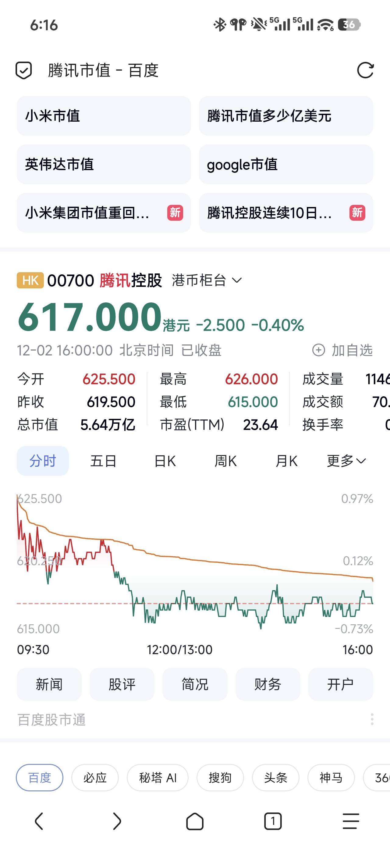无聊搜索一下我擦，腾讯一股就是600多

9 / 作者:四十年前 / 
