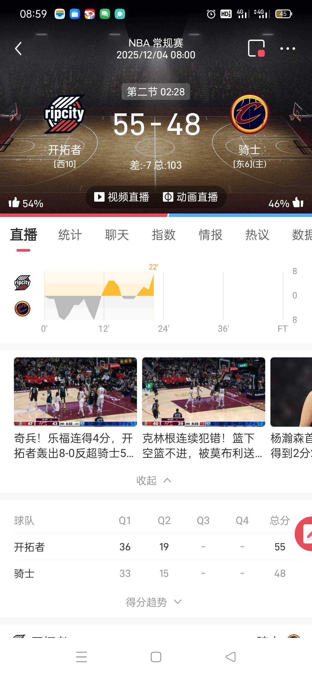 nba是人玩的嘛，骑士第一节剩三分钟领先8分，打完输3分，买了半场独赢，第二节都反超332 / 作者:低调淡定 / 