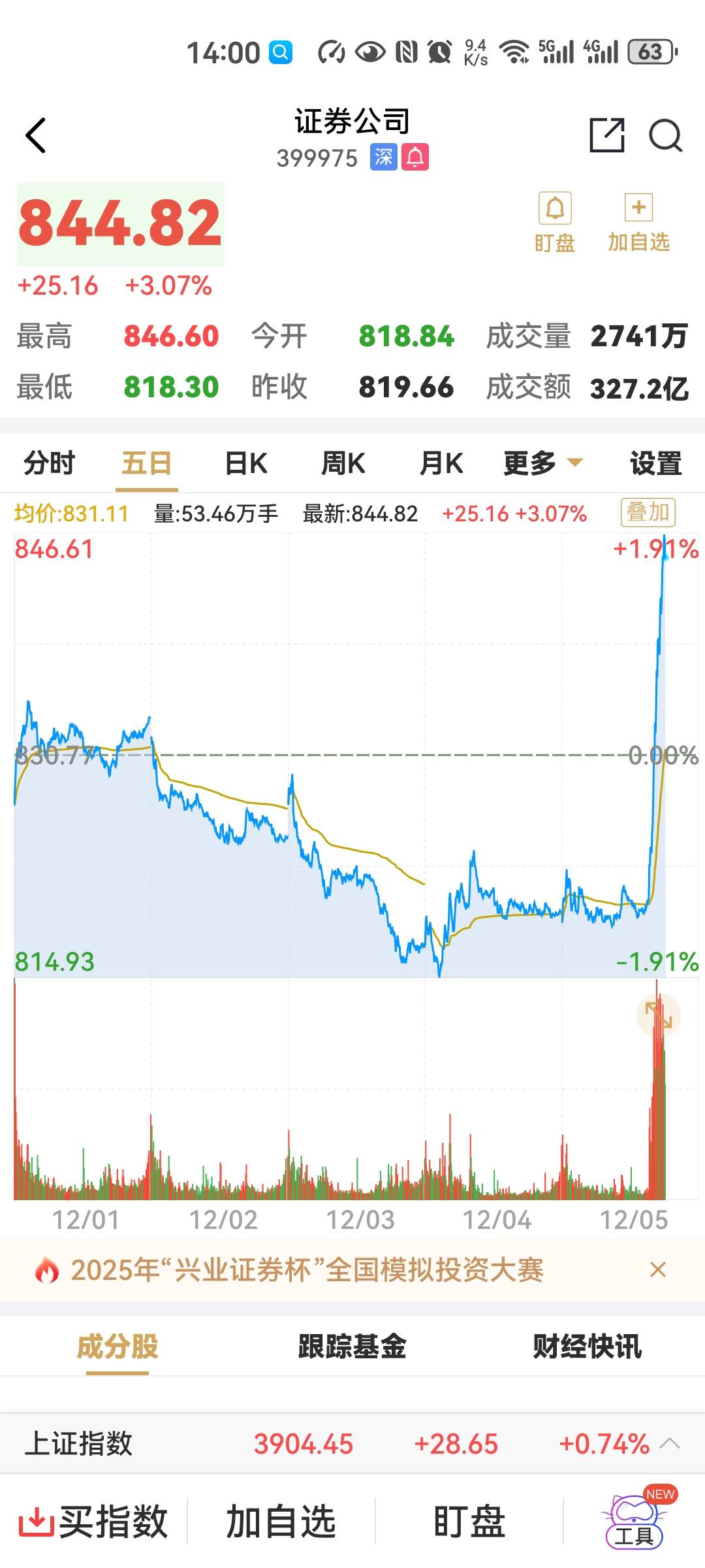 证券今天抽风，今天谁猜对了？


7 / 作者:snakeii / 