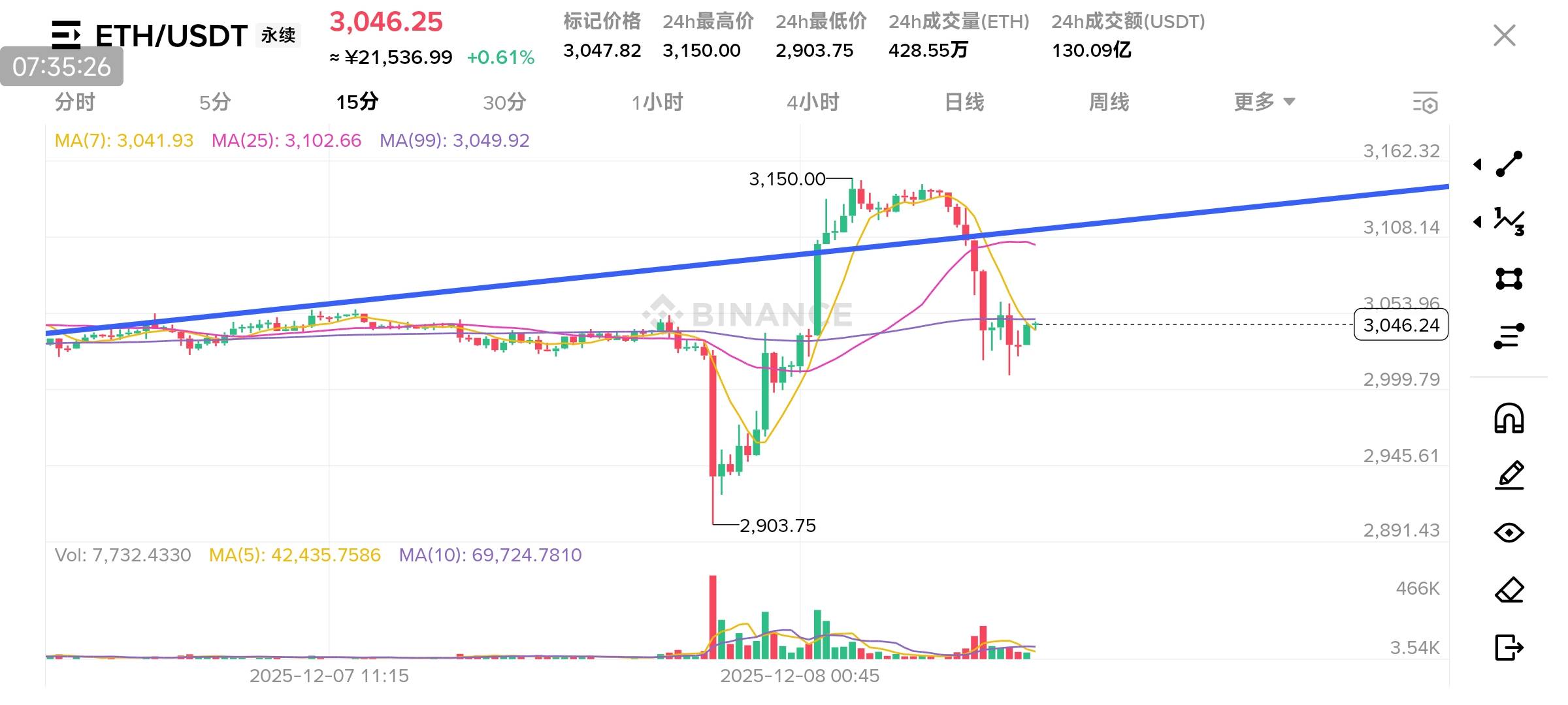 还好不是玩真的，只是打打币王，要不然这行情心脏受不了

90 / 作者:申毛度日 / 