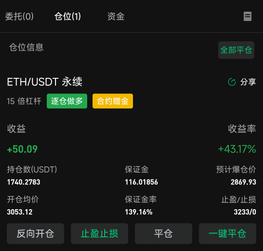 币王直接天塌了，做多要是一直留着都快得吃，结果只赚了几十就收手了

95 / 作者:理理理66 / 