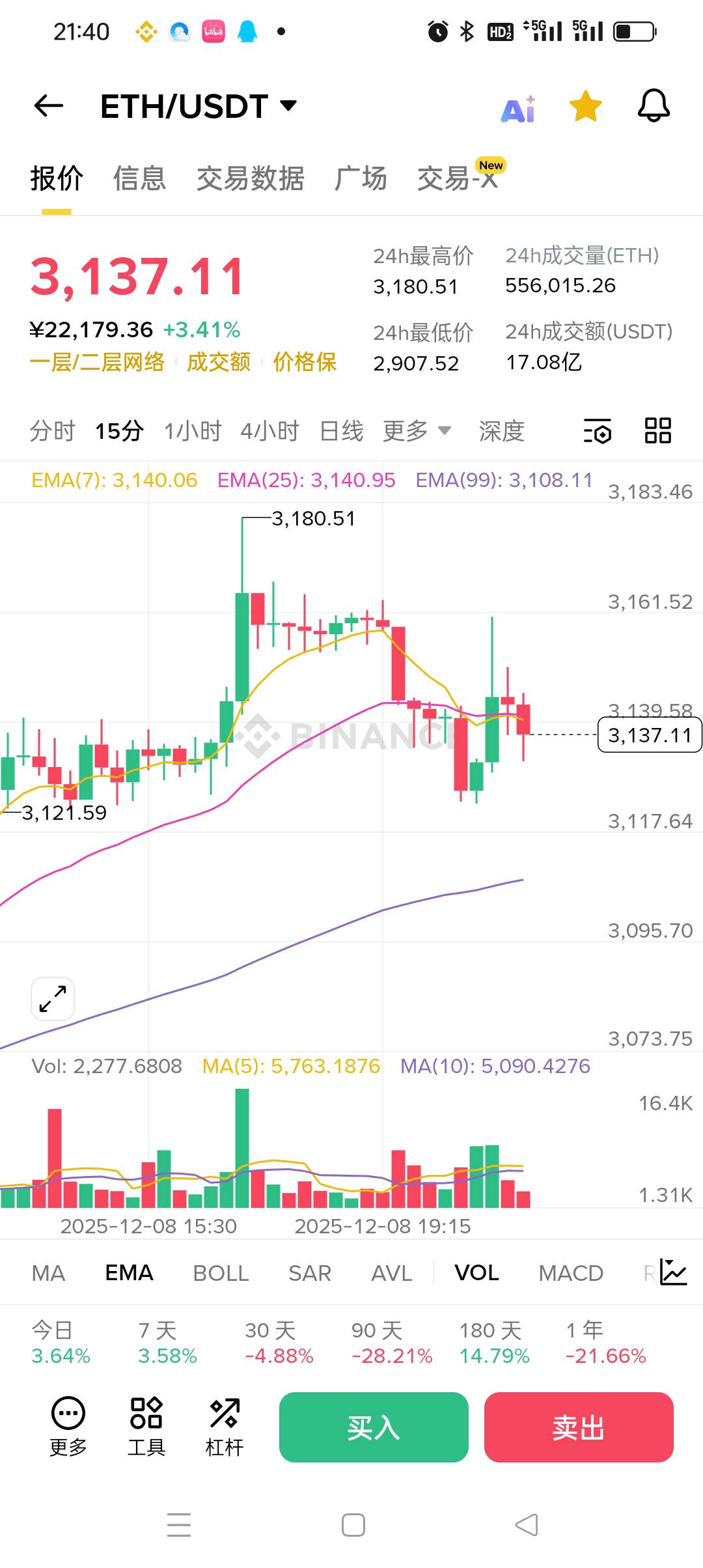 ETH今晚 看空 3000左右 收益100左右点位

86 / 作者:被狗催放弃了 / 