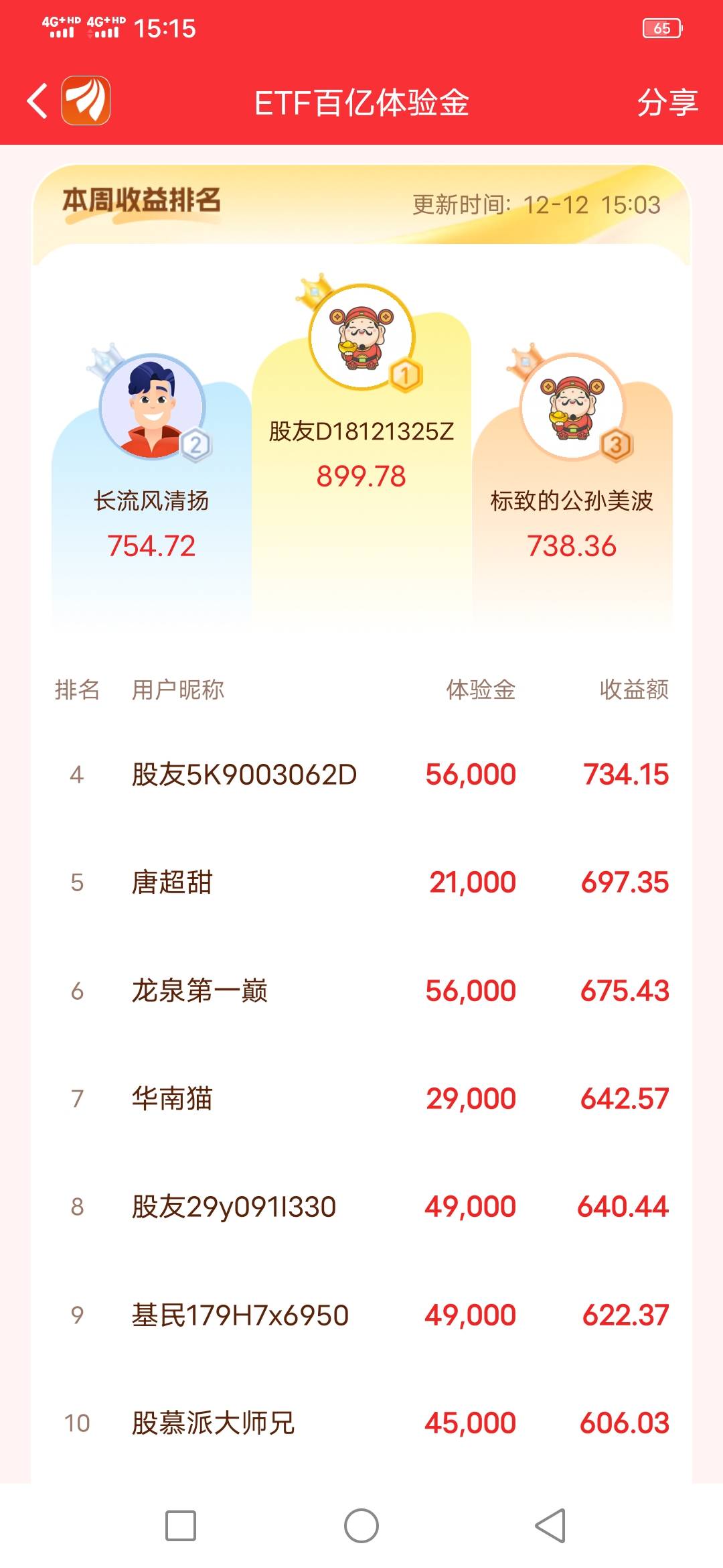 东方这一期意思第一名也就拿800多？？我特么101名，我超


66 / 作者:啦啦啦啦588 / 