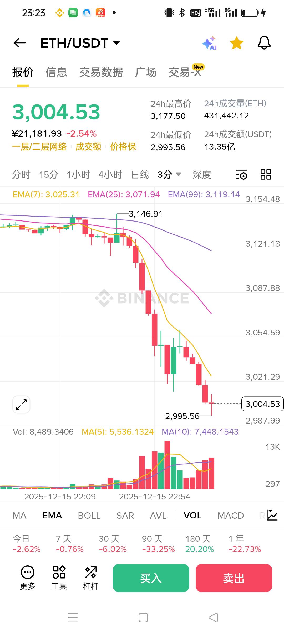 ETH老哥们猜猜我搞得多少 才对了 发大包 
真的梭哈是门技术活 


60 / 作者:被狗催放弃了 / 