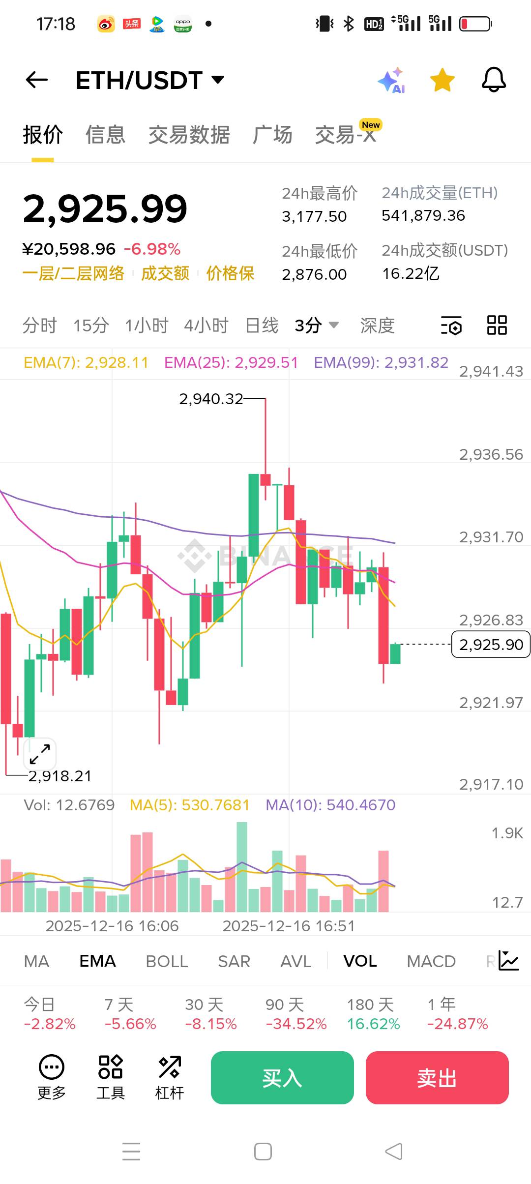ETH 2920就横盘了 预估今晚插针下2700 爆掉一部分人  

97 / 作者:被狗催放弃了 / 
