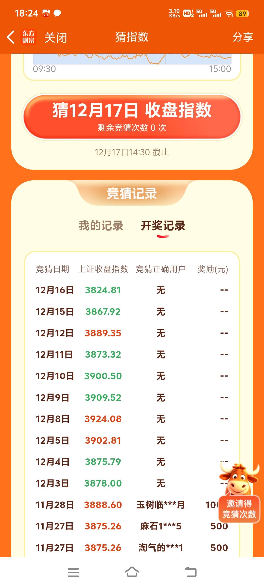 3824.81那个老哥你不是猜中了吗，又来骗老哥啊

19 / 作者:nncncn / 