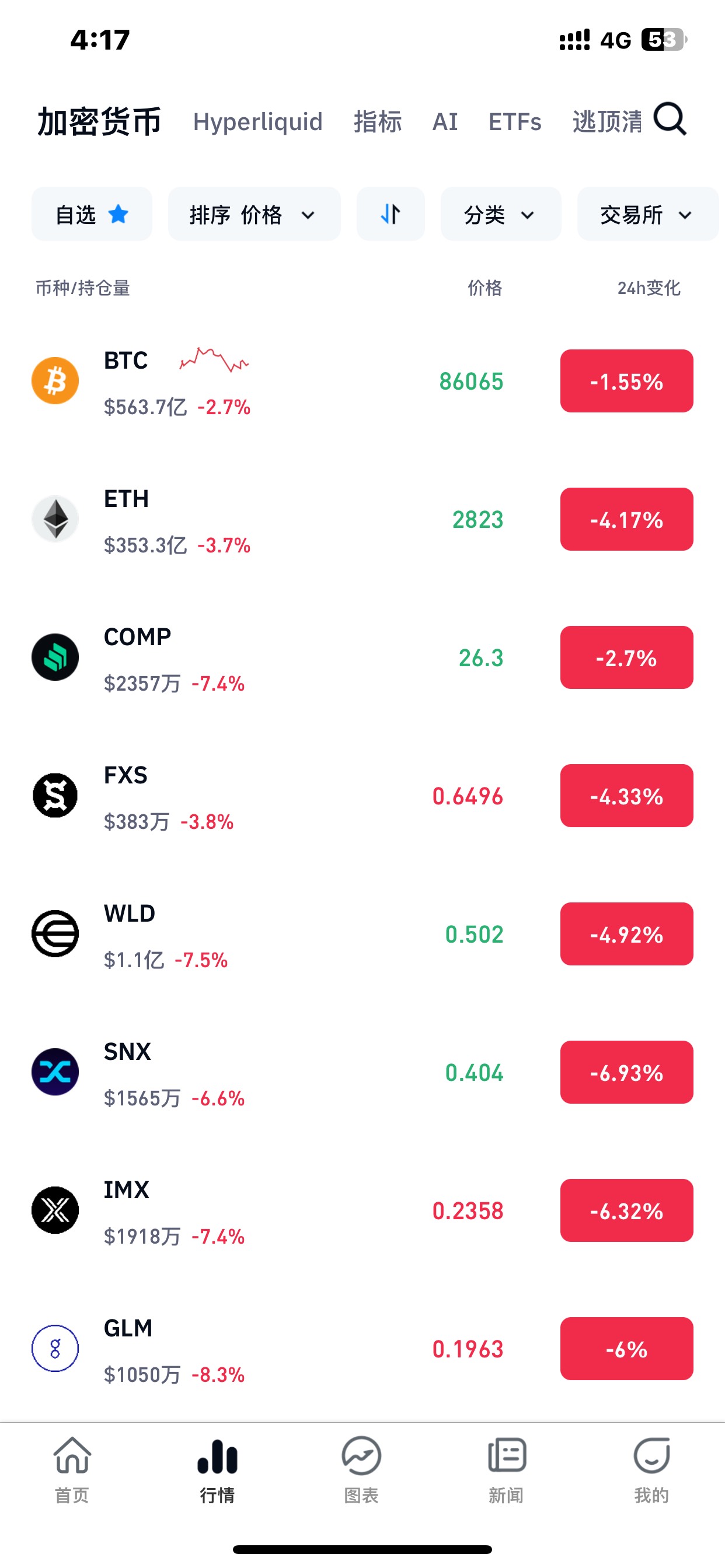 没有老哥抄底吗？明天暴涨，给你机会也不中用啊

64 / 作者:哈哈大爷 / 