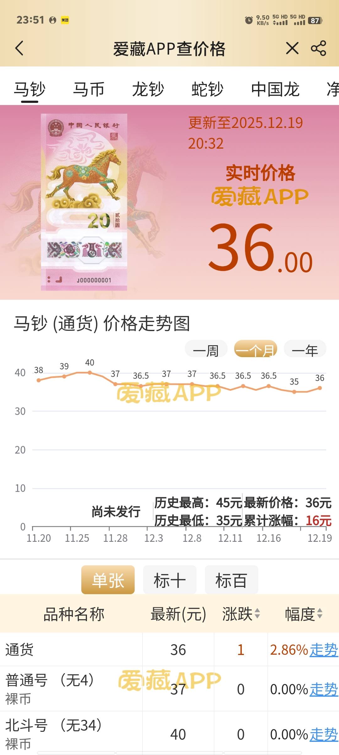 马超价格不太行啊，按照蛇钞的惯列，拿到手秒出价格是最高的，不然越来越低去年蛇钞捏5 / 作者:卡农第一美 / 