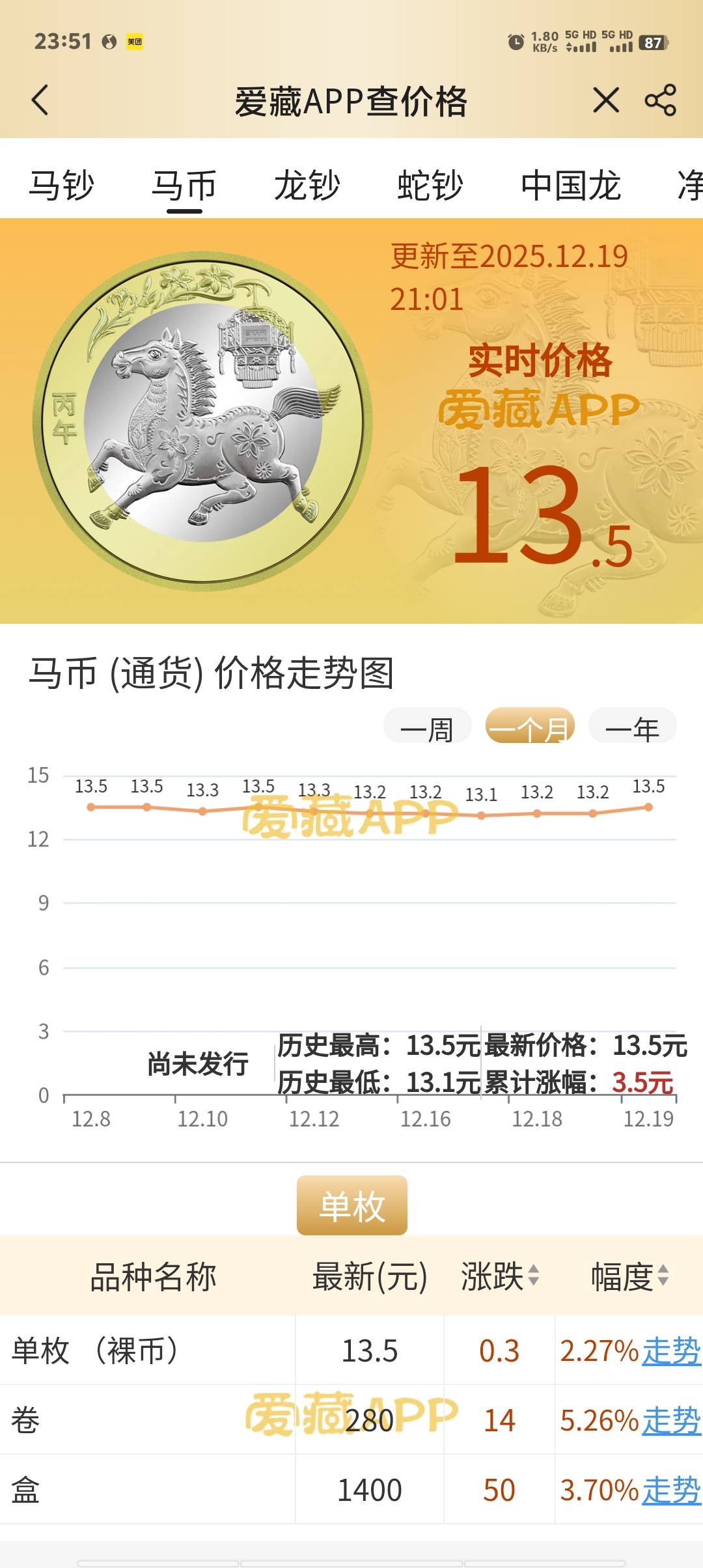 马超价格不太行啊，按照蛇钞的惯列，拿到手秒出价格是最高的，不然越来越低去年蛇钞捏29 / 作者:卡农第一美 / 