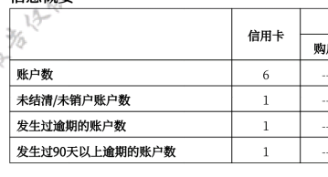 查了央行征信 我只有一个逾期 但是我有好多网贷都逾期啊 我这个没逾期前基本上就下不94 / 作者:那可不一定 / 