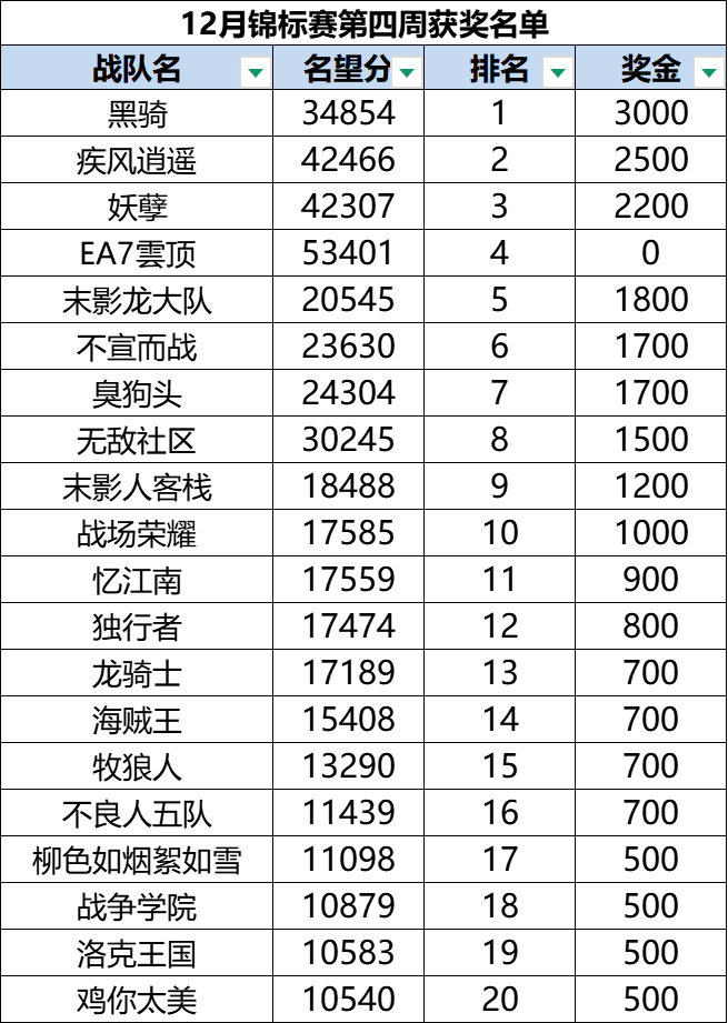 进云顶的这下傻眼了吧，队长跑路，锦标赛弃权，奖金一分没得，几百个人给他白打工

26 / 作者:带带孩子 / 