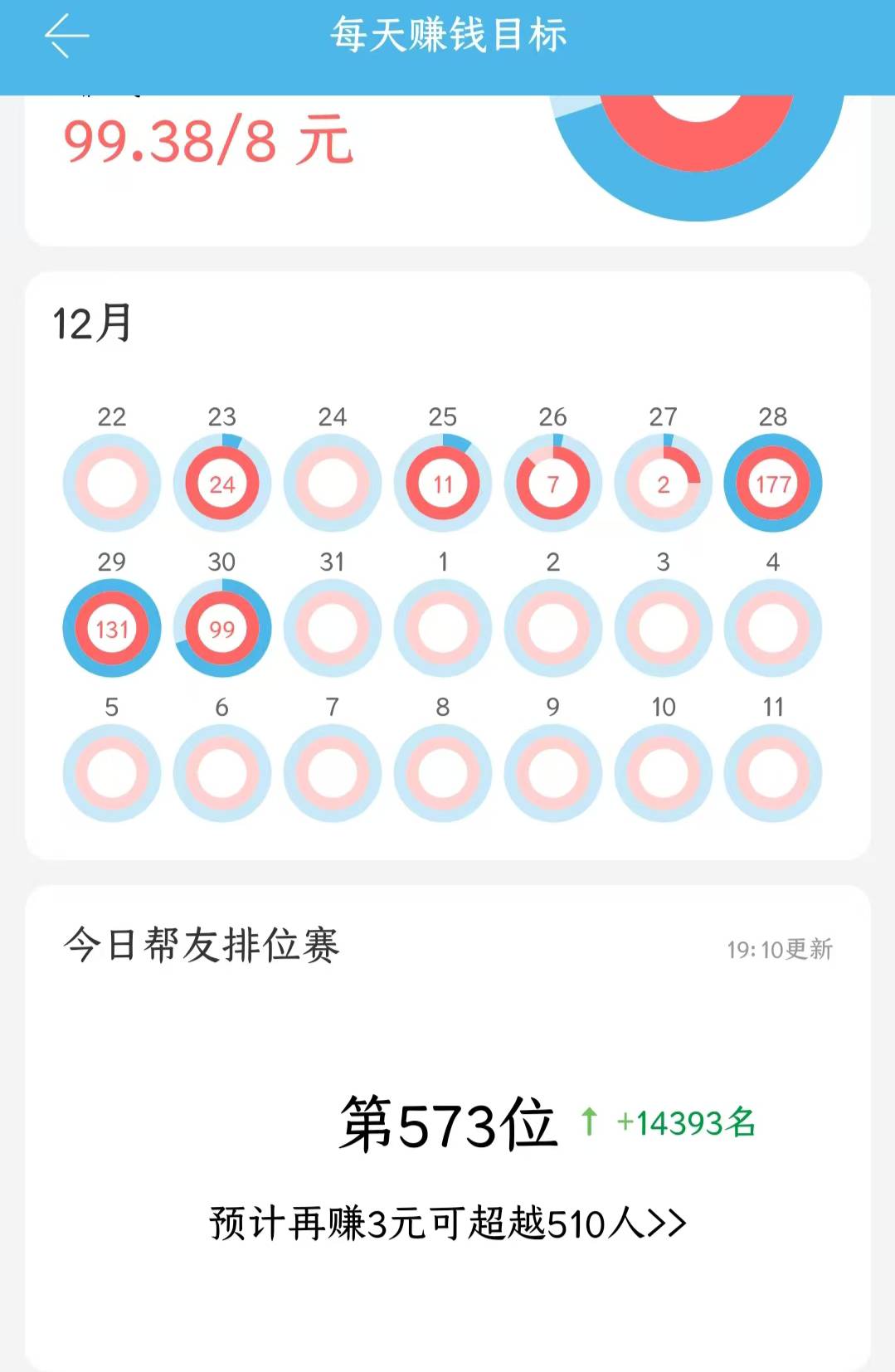 今天就不破百了，明天破个百，买点菜好好过元旦，任务做的眼睛疼。

95 / 作者:霸天hh / 