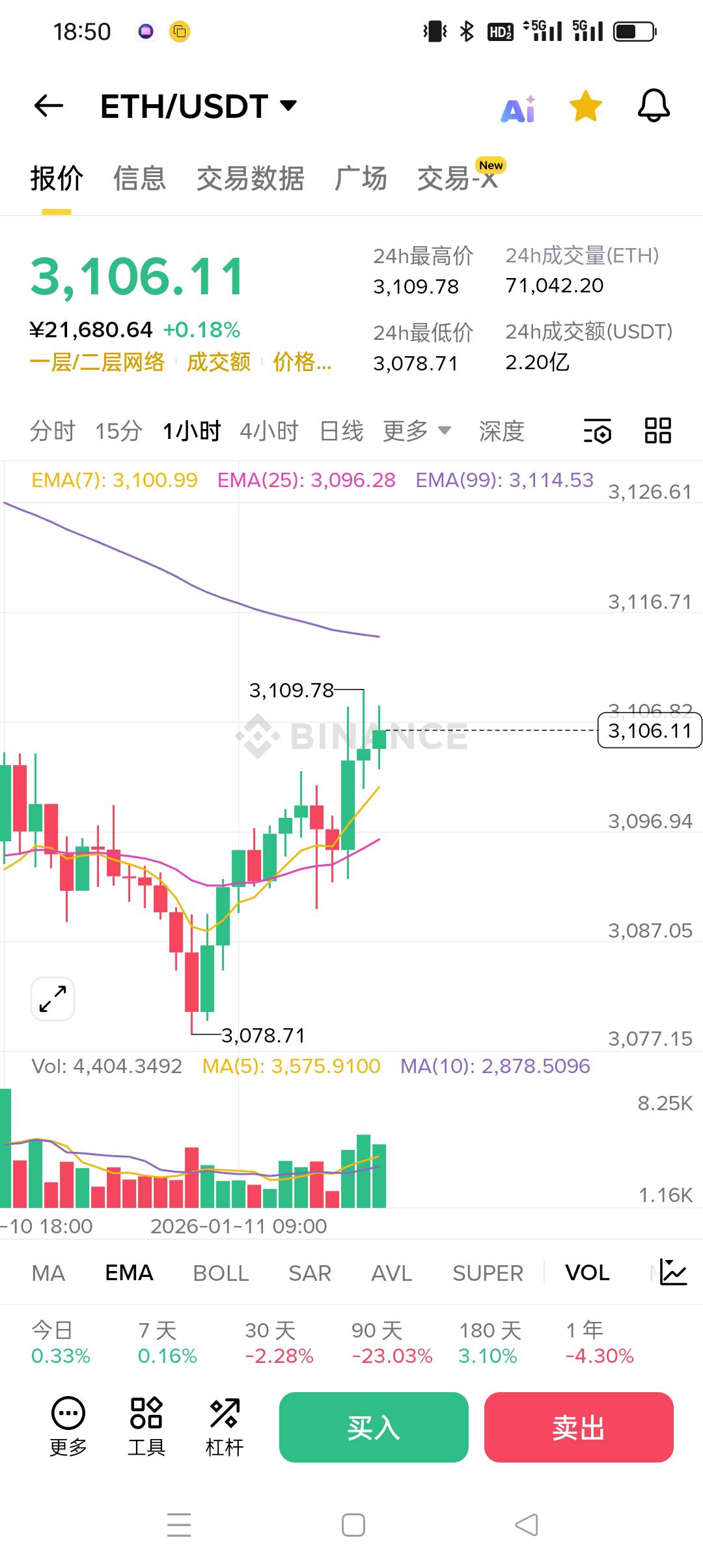 开始了行情来了 今晚eth 重回3200 站稳3220 

40 / 作者:被狗催放弃了 / 