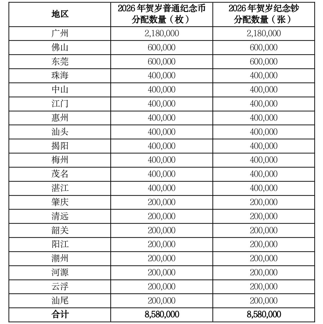 广州马钞有218万额度，109万人，应该不难！

87 / 作者:元小号 / 