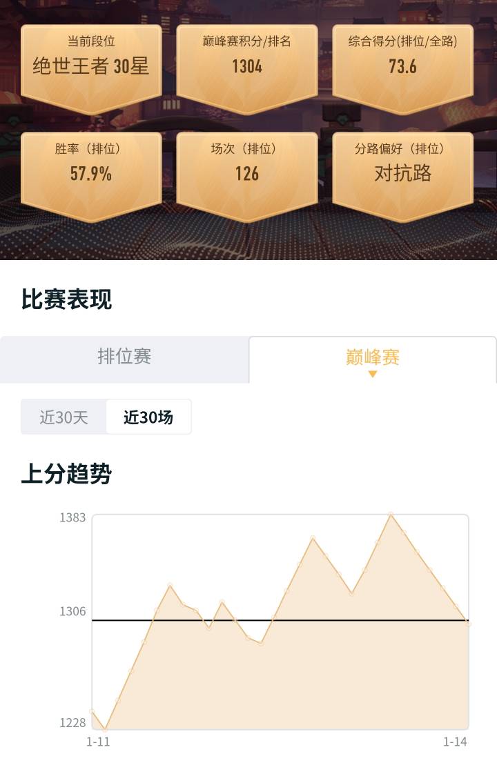 全低保，拍大腿打王者巅峰赛一波六连跪，真想打人机队友。



14 / 作者:会飞的大鲨鱼 / 