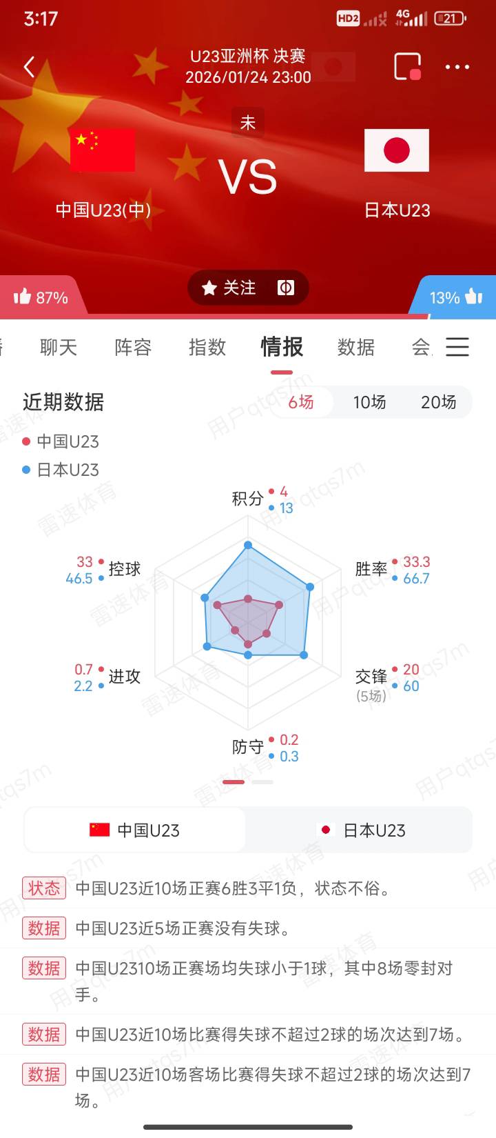 这能赢吗，防守不能光靠一个守门员啊

77 / 作者:半夜偷毛 / 