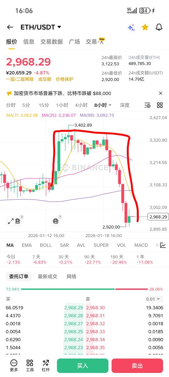 天塌了，从8u努力差不多一个月到89u，从平均九万五开仓北上一直补仓到平均九万，昨晚60 / 作者:从简从简 / 