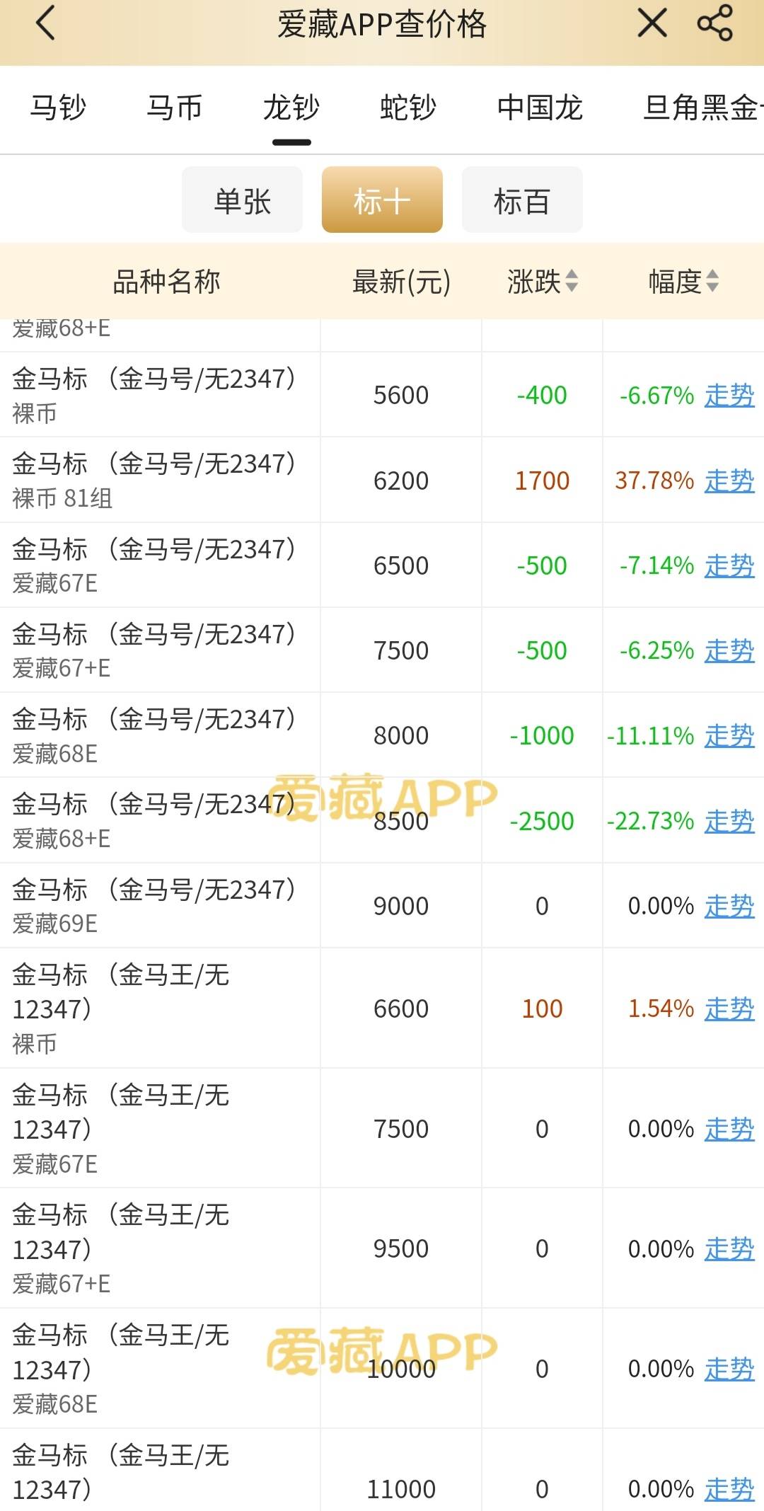 闲来无事看了眼纪念钞大盘，当初850出的一组龙钞金马标十现在值5000，唉...

60 / 作者:交通銀行 / 