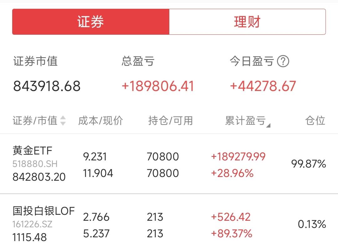 昨天下午1200买了10克，今天1242，现在卖掉一天赚400


87 / 作者:代喝奶茶 / 