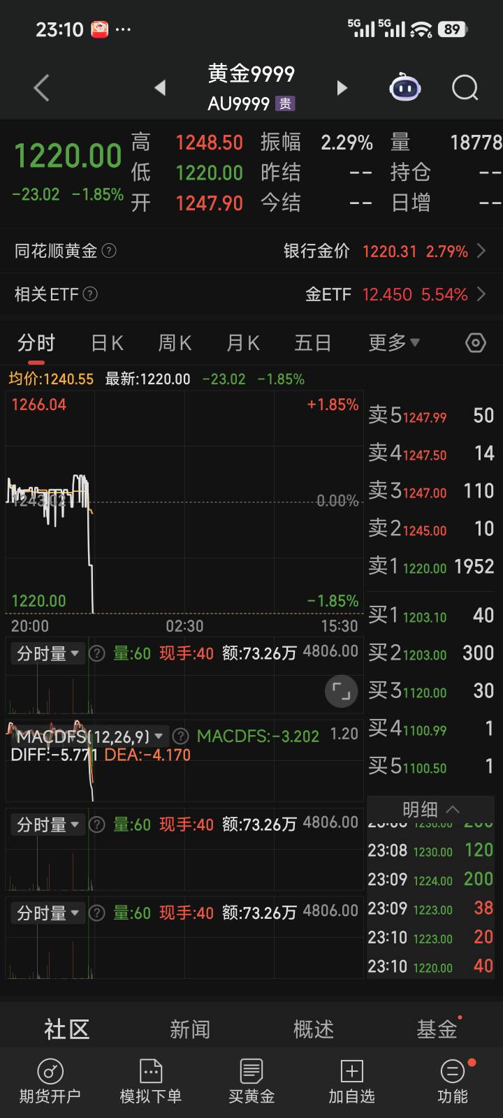 爆了，还好早上跑掉啦

73 / 作者:润斌 / 