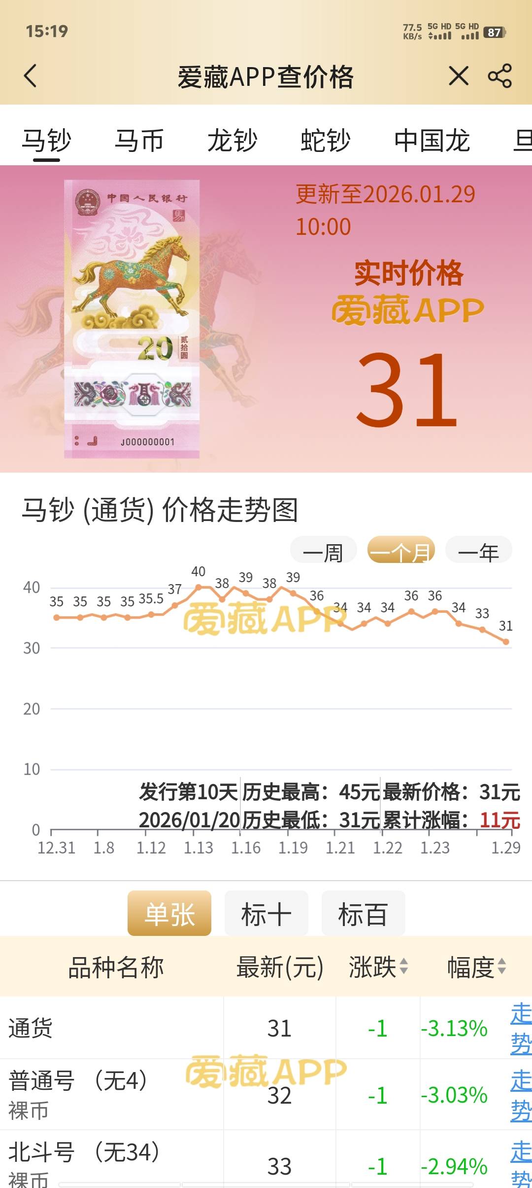 金价降了。老哥们有车的卖车，有房的卖房，速度抄底，搏一搏，单车变摩托

74 / 作者:卡农第一美 / 