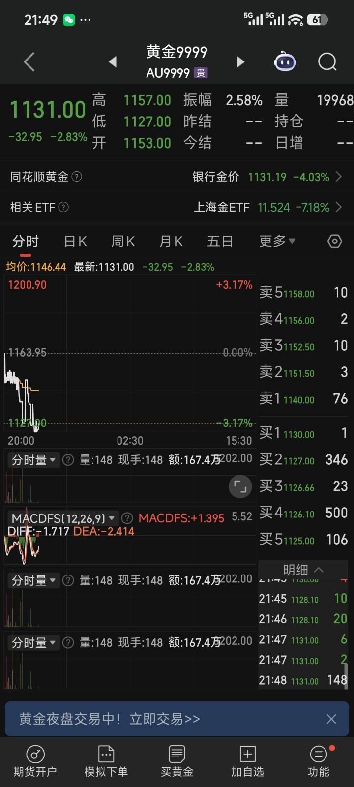 昨晚买黄金的老哥还好吗，还卡的买不进
60 / 作者:润斌 / 