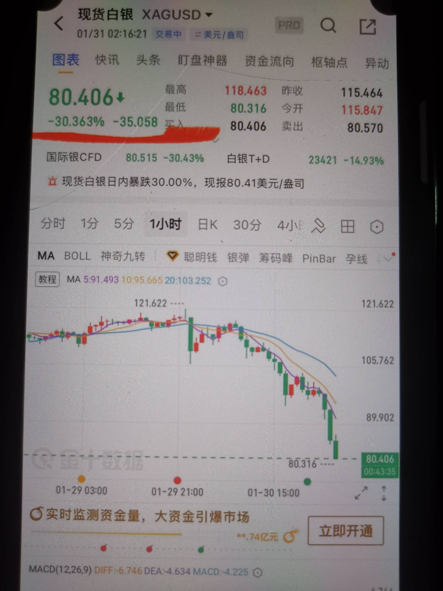 见证历史了，白银单日内跌幅高达32%！！！黄金跌幅创造1983年以来最大单日跌幅！！！47 / 作者:郑翔黄翔 / 