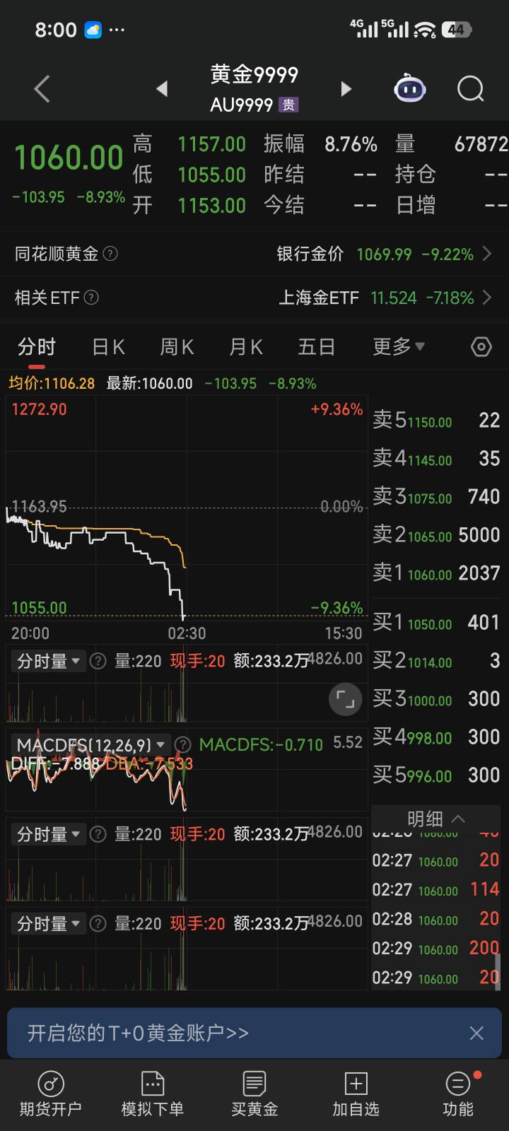 太猛猛跌，九百老哥们速上车

54 / 作者:润斌 / 