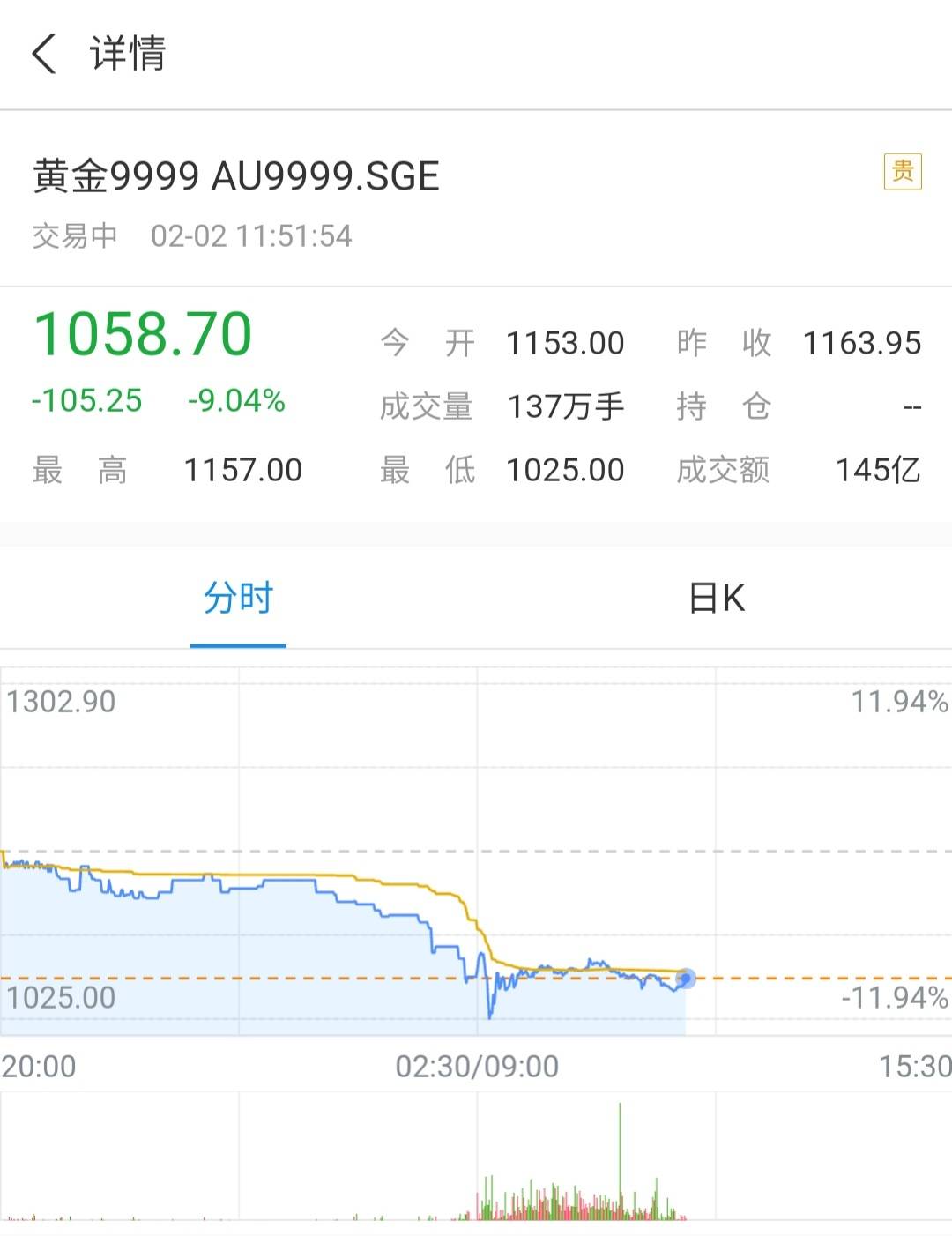 涨了大半个月两三天就要跌回去了，前两天喊着黄金稳涨要进场的老哥到底进了没？

32 / 作者:人间神明 / 