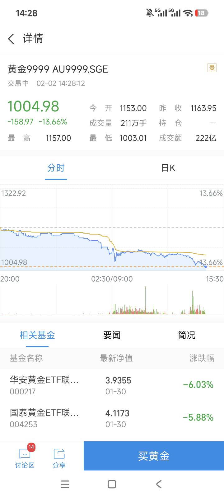 抄底了，周五上拉1500

59 / 作者:老哥大气人 / 