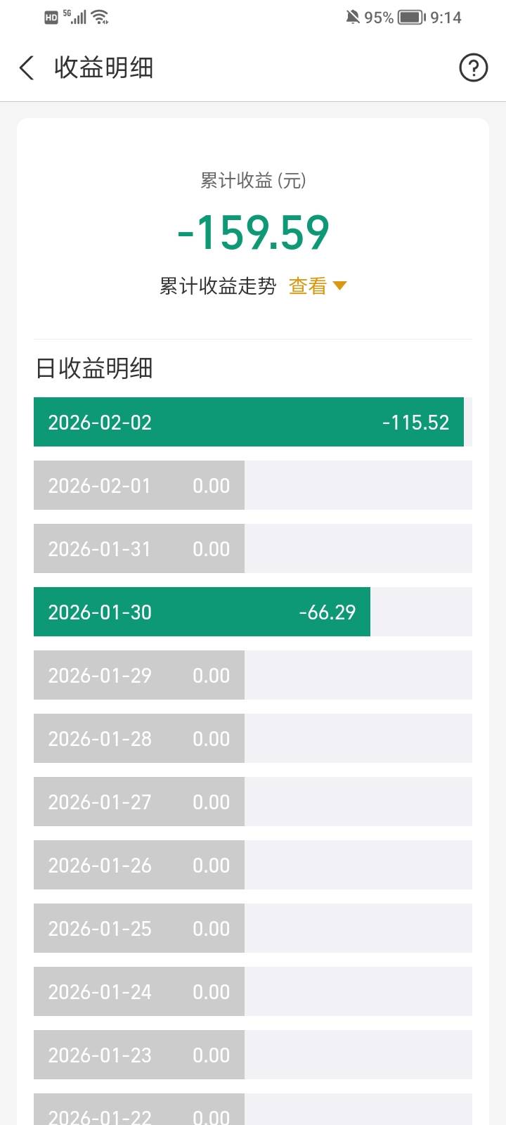 天啊，29号买进去，今天卖出，亏20个点位？


78 / 作者:大床房 / 
