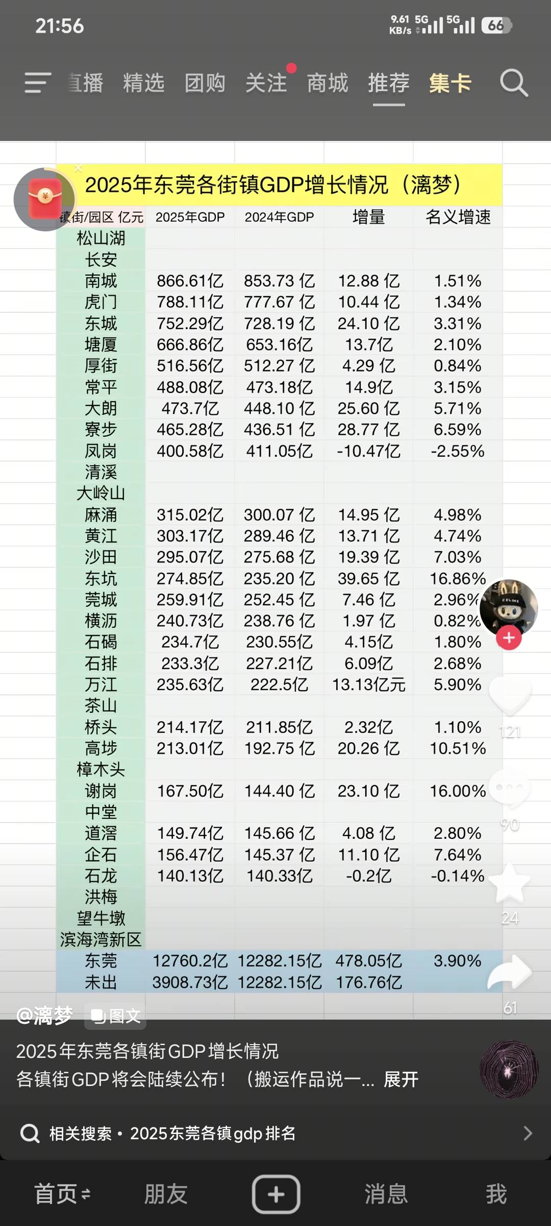 高埗Gdp增速高达百分之十，难道越来越多的挂壁仔过去了？

96 / 作者:卡农豆包 / 