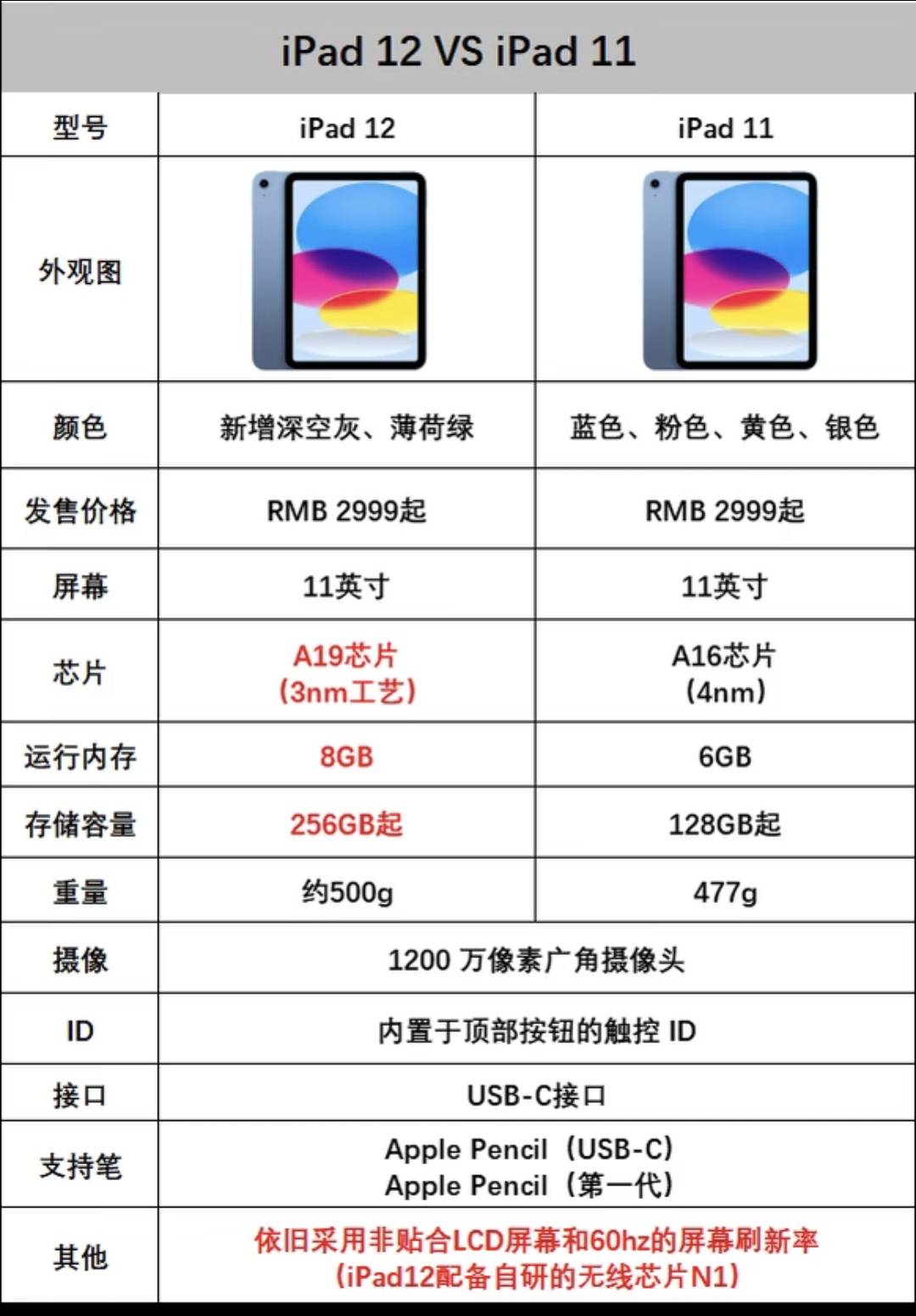 今年存储大涨价，不知道是不是像苹果17那样加量不加价，芯片无所谓A17/18都行，性能早52 / 作者:皮皮羊啊 / 