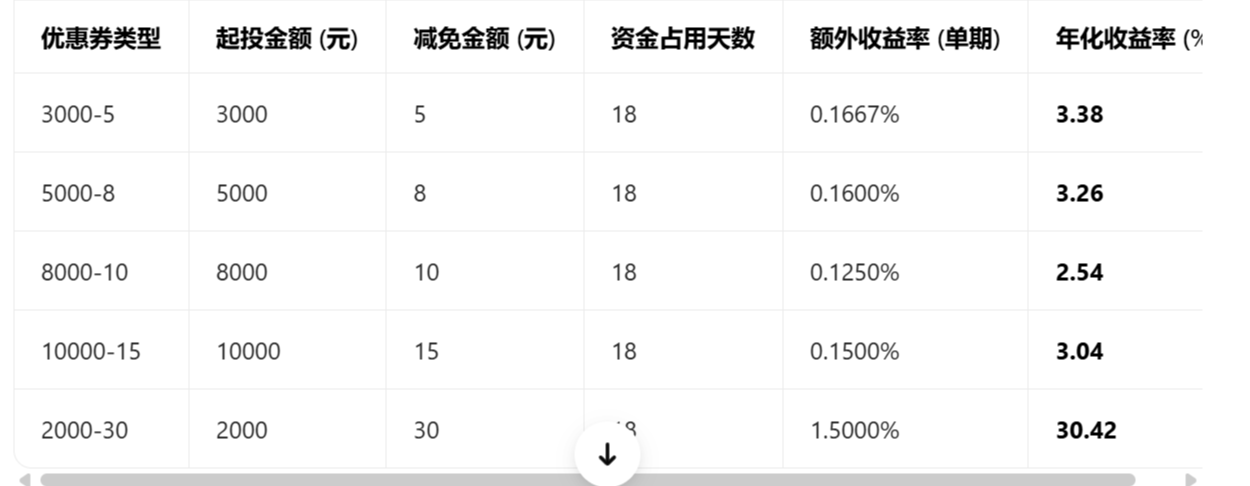 理财可以冲  还款被堵住了，显示购物券，直接买南方7天存业，京东金融app 搜财神节 下15 / 作者:度假村马莲花 / 