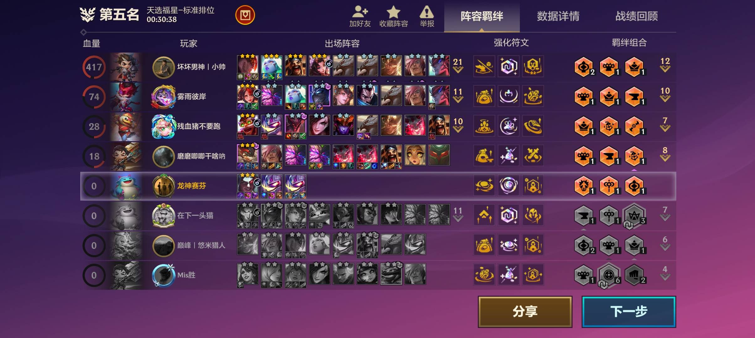 三星5费都没有单挂能力？被二星瑟提渣渣阵容直接淘汰了。真是6。最lj的三费。10福星就57 / 作者:稻米十年人间 / 