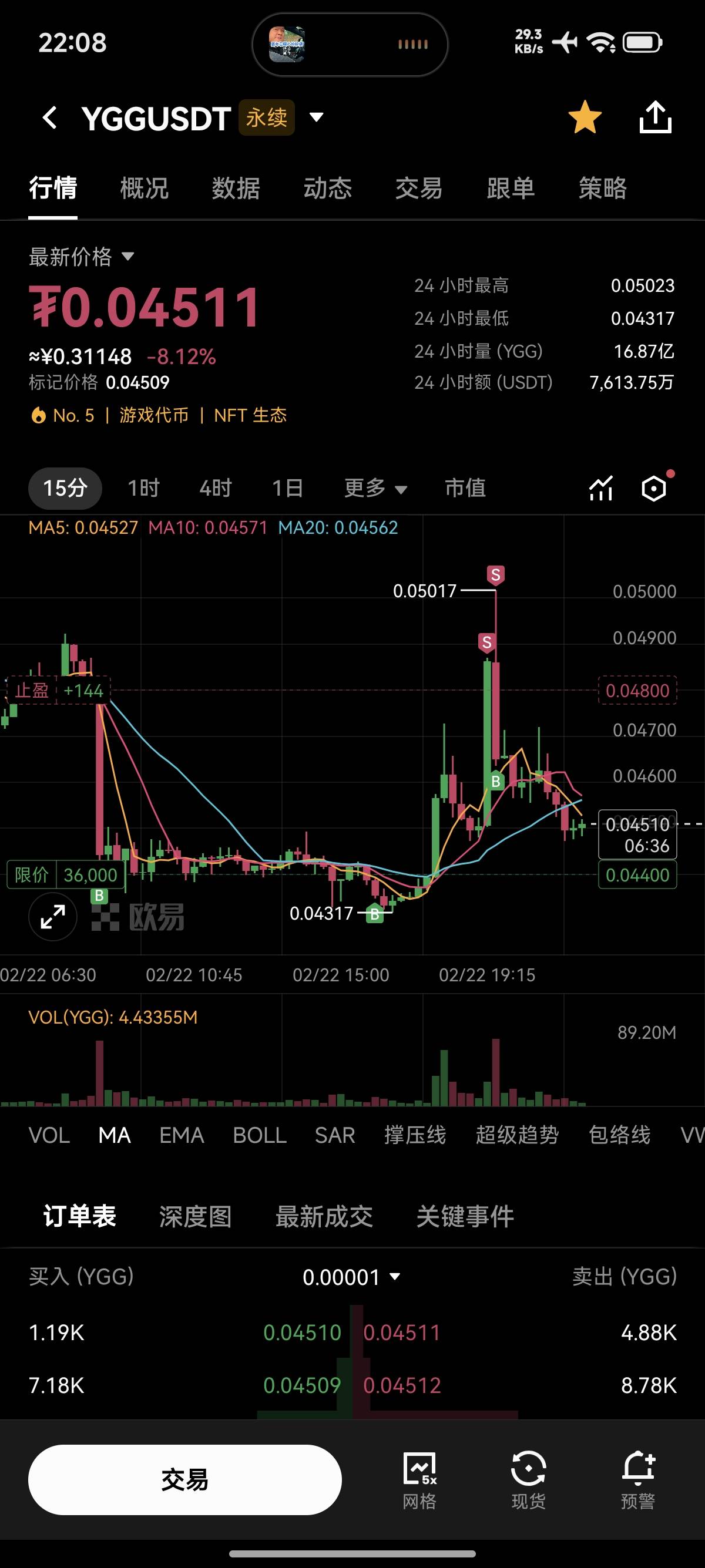 回踩0.044多，激进的现在也可入，看0.048左右


1 / 作者:FFC贰贰 / 