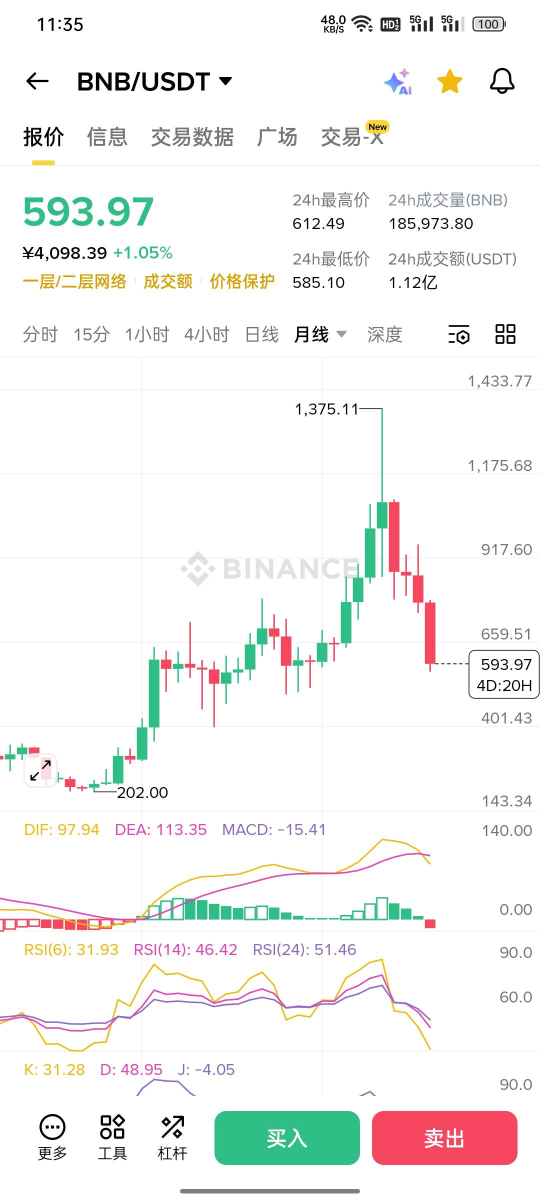 老哥们，身上留了500吃饭，剩下的买了BNB。都是干活挣的钱。
打算长拿到下一个牛市，85 / 作者:东八区大佬 / 
