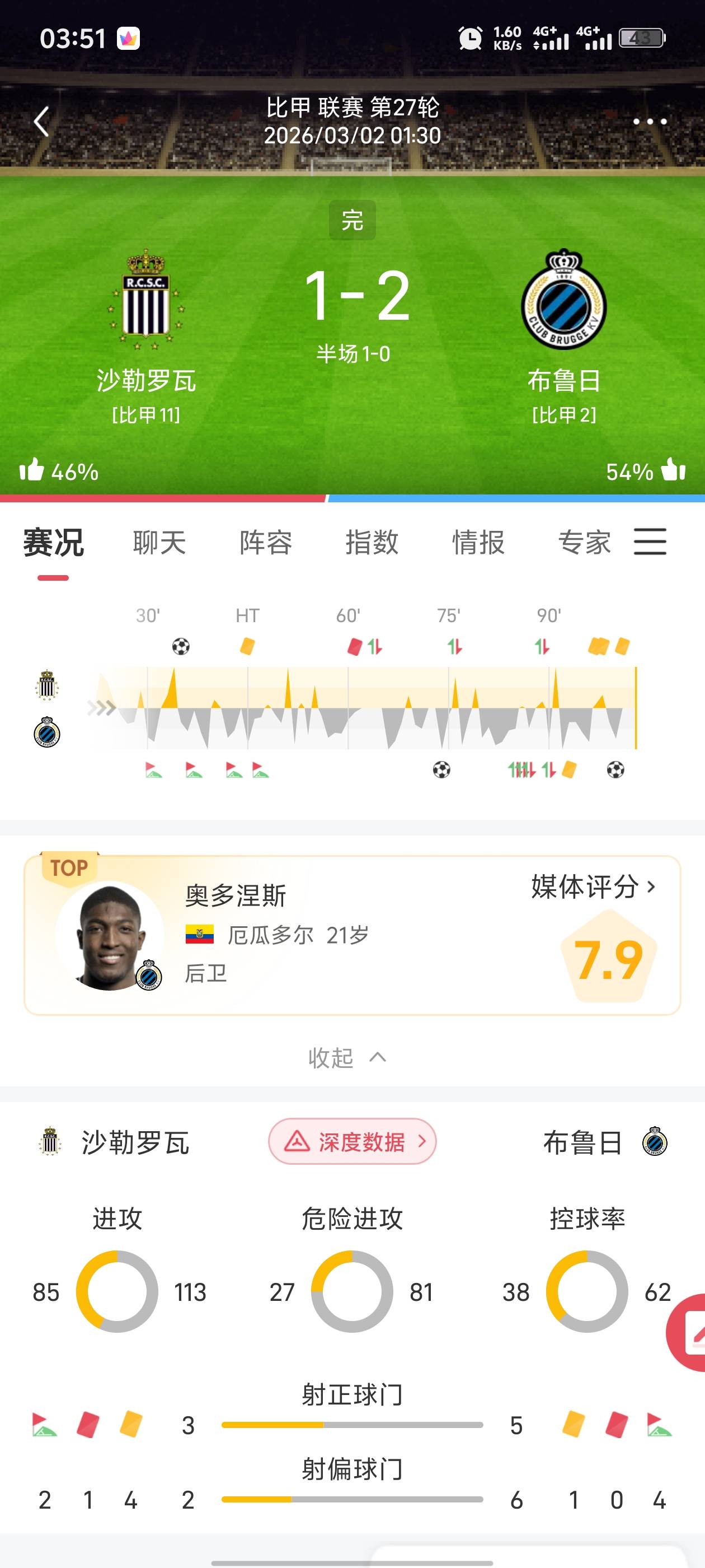 还能更假点吗，半场-1.5角，开局就来一个1个角以为稳了，结果半场都没脚666
37 / 作者:忘她丶 / 