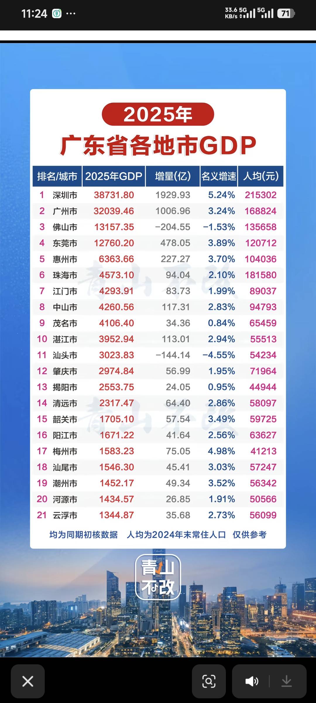 照这么下去佛山今年要被东莞超了，东莞正式晋升为广东三哥

29 / 作者:卡农豆包 / 