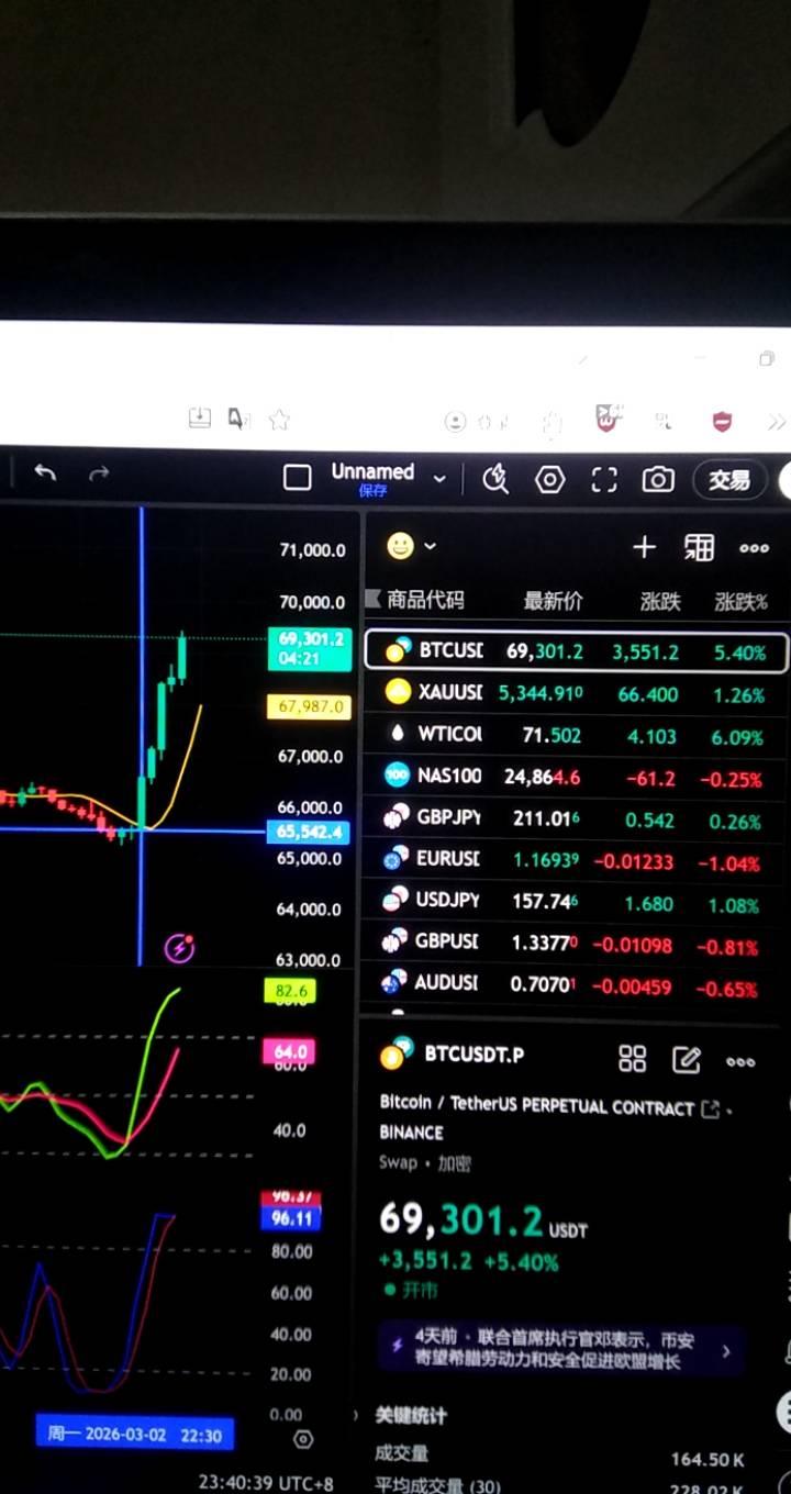 服了，22：30开多赚了70u就跑了，至少少赚几千u

74 / 作者:要暴富啊 / 