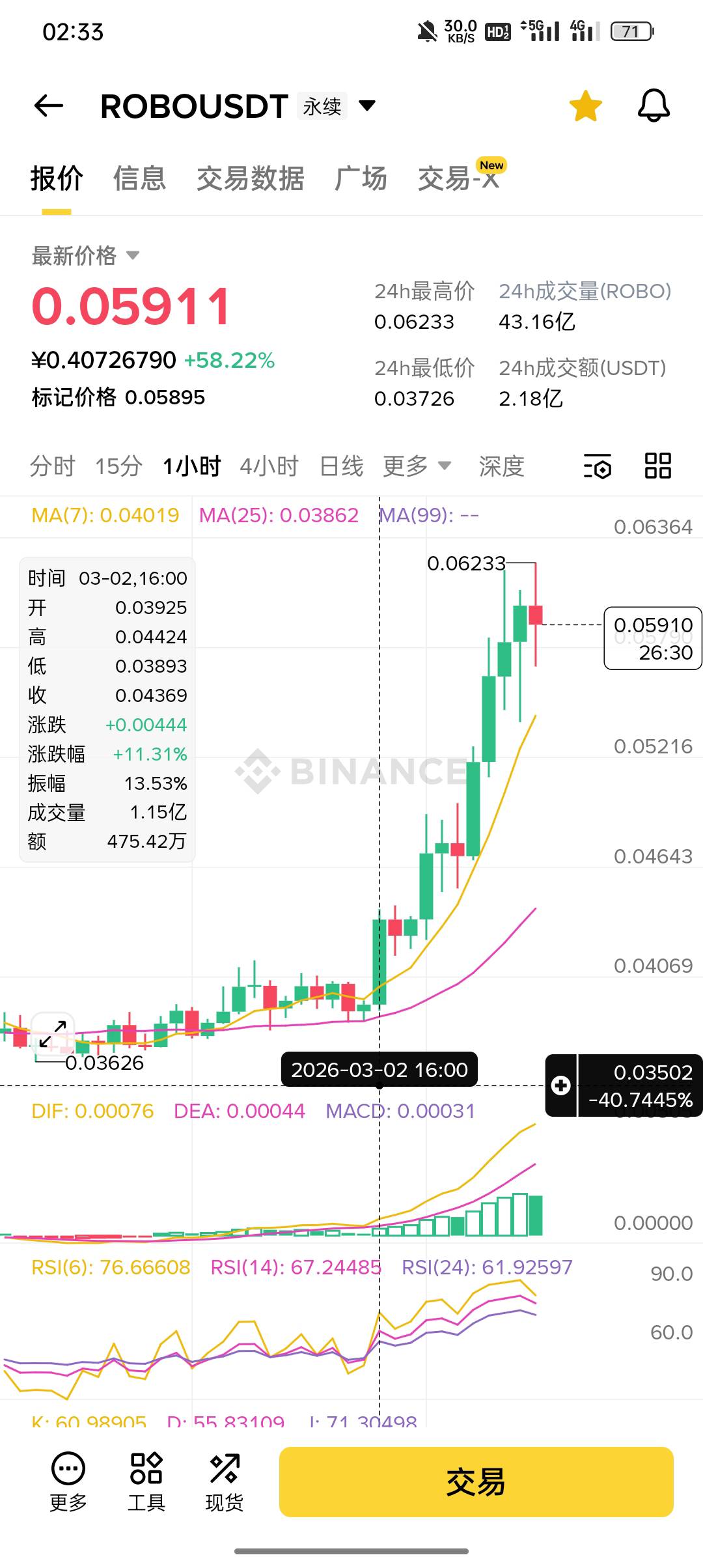 老哥们，现在心里非常的郁闷，真的十分难受！
中午开的一单，一开单就盈利了13U没平，36 / 作者:东八区大佬 / 