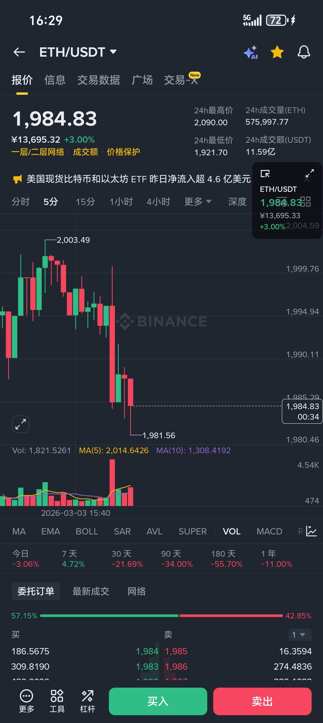 击穿1980压力位就要到1957附近了

4 / 作者:从简从简 / 