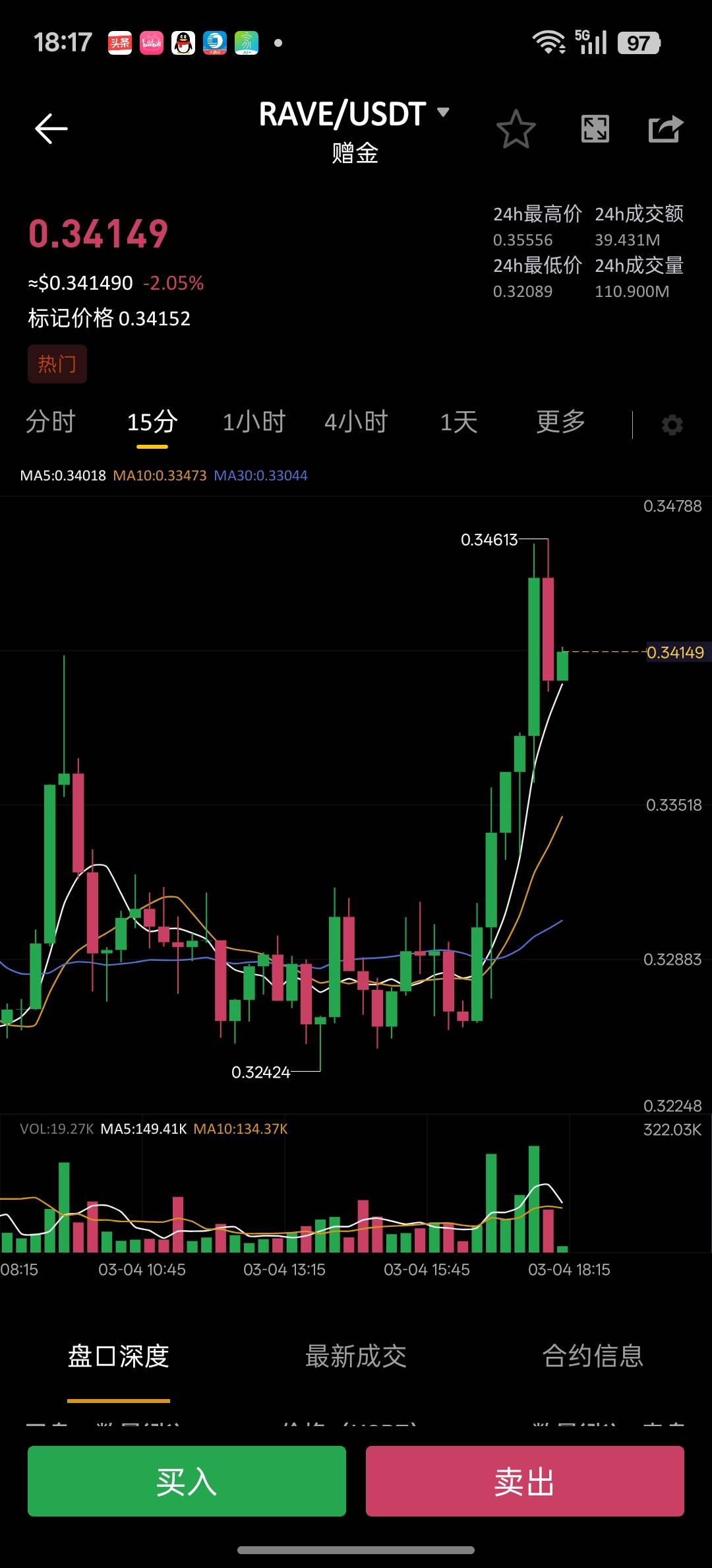 币王涨了，现在平不平仓老哥们




3 / 作者:过眼云烟1 / 